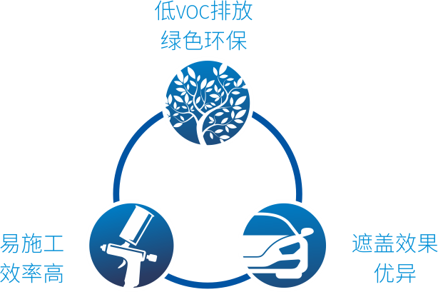 水性漆的產品優勢